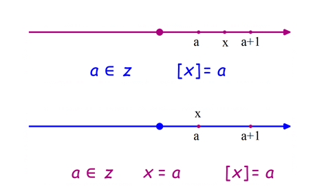 جزءصحیح x روی محور اعداد