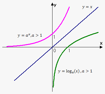 نمودار تابع لگاریتمی